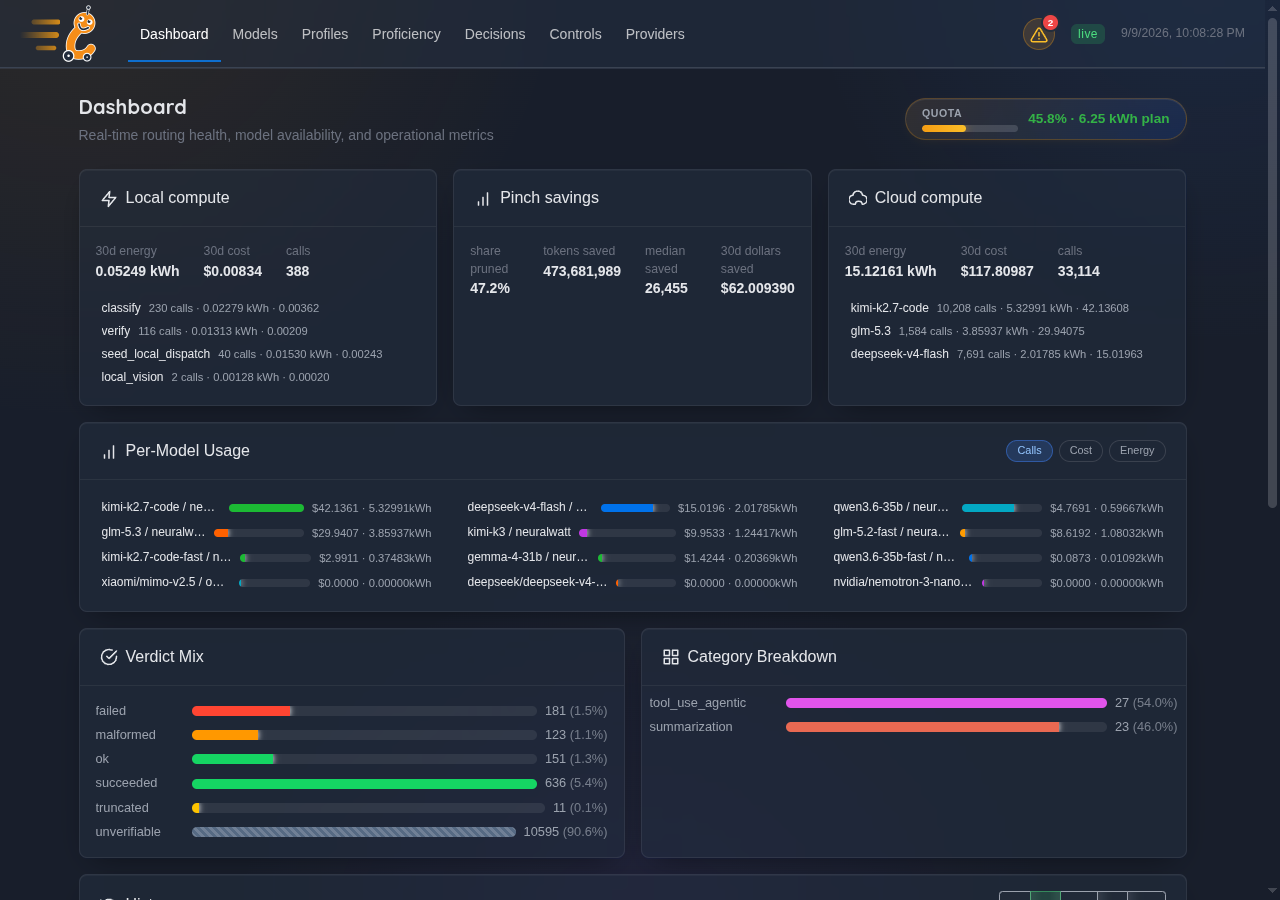 Admin dashboard